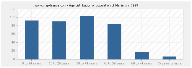 Age distribution of population of Marliens in 1999