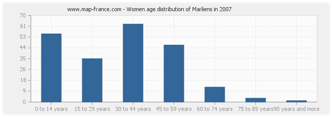 Women age distribution of Marliens in 2007