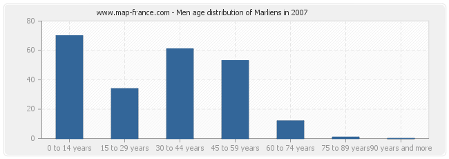 Men age distribution of Marliens in 2007
