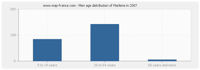Men age distribution of Marliens in 2007
