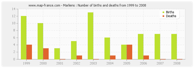 Marliens : Number of births and deaths from 1999 to 2008