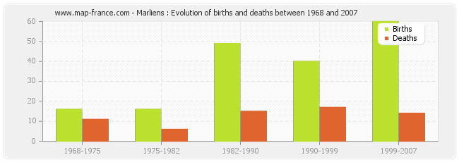 Marliens : Evolution of births and deaths between 1968 and 2007