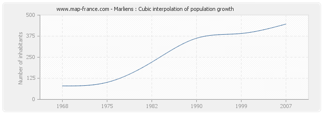 Marliens : Cubic interpolation of population growth