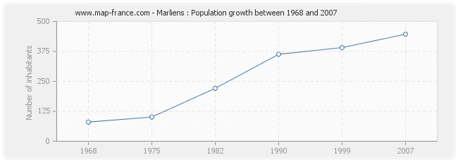 Population Marliens