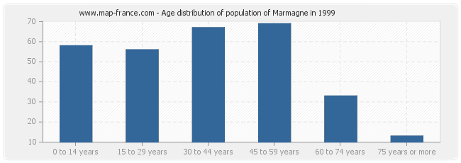 Age distribution of population of Marmagne in 1999