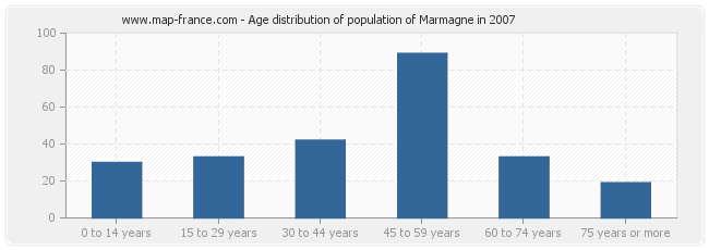 Age distribution of population of Marmagne in 2007