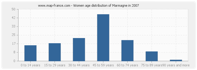 Women age distribution of Marmagne in 2007