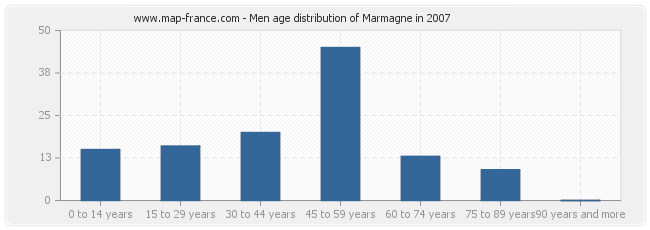 Men age distribution of Marmagne in 2007