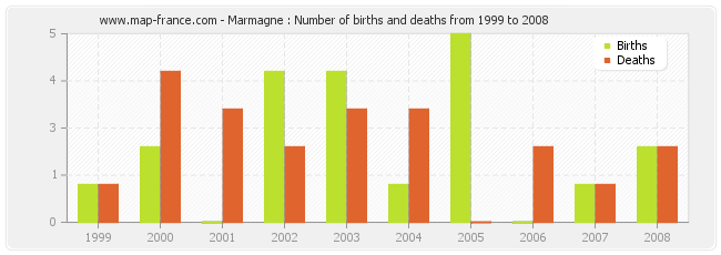 Marmagne : Number of births and deaths from 1999 to 2008