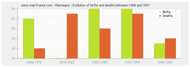 Marmagne : Evolution of births and deaths between 1968 and 2007