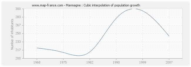Marmagne : Cubic interpolation of population growth