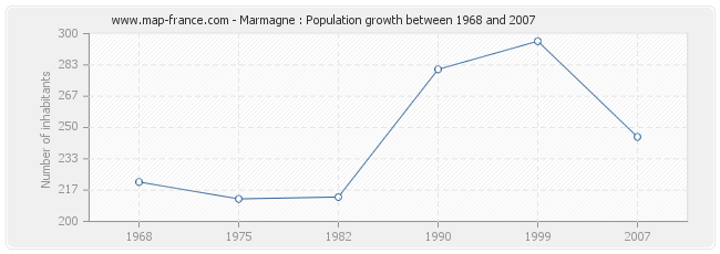 Population Marmagne