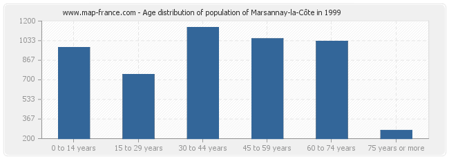 Age distribution of population of Marsannay-la-Côte in 1999