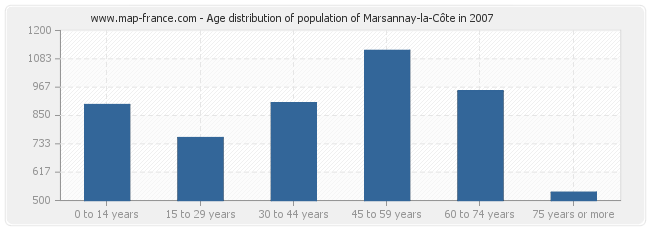 Age distribution of population of Marsannay-la-Côte in 2007