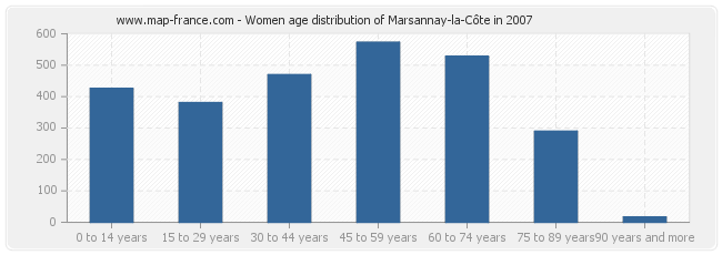 Women age distribution of Marsannay-la-Côte in 2007