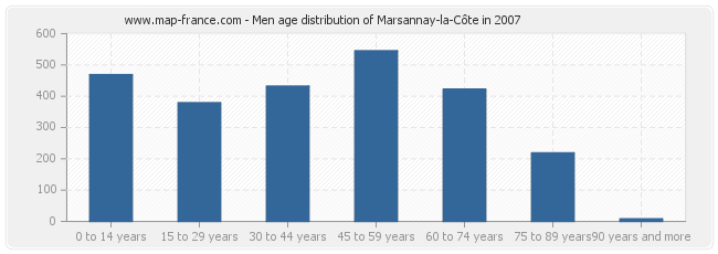 Men age distribution of Marsannay-la-Côte in 2007