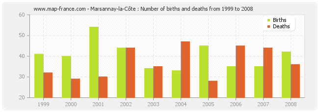 Marsannay-la-Côte : Number of births and deaths from 1999 to 2008