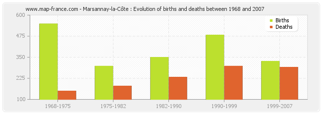 Marsannay-la-Côte : Evolution of births and deaths between 1968 and 2007