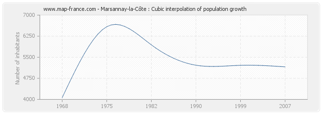 Marsannay-la-Côte : Cubic interpolation of population growth