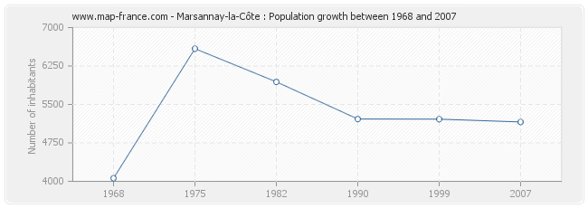 Population Marsannay-la-Côte