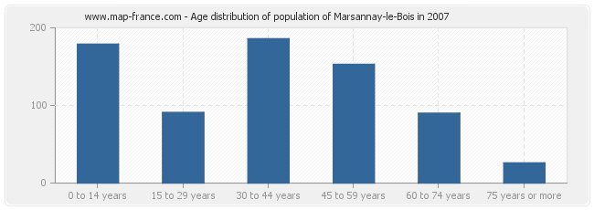 Age distribution of population of Marsannay-le-Bois in 2007