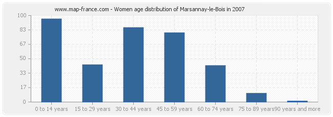 Women age distribution of Marsannay-le-Bois in 2007