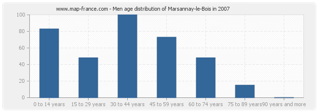 Men age distribution of Marsannay-le-Bois in 2007