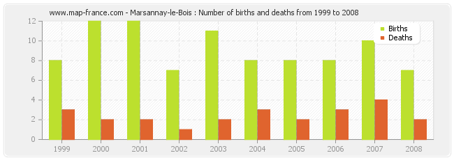 Marsannay-le-Bois : Number of births and deaths from 1999 to 2008