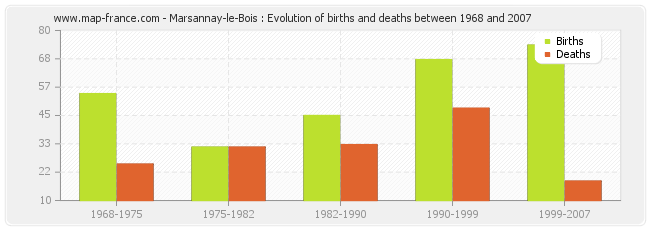 Marsannay-le-Bois : Evolution of births and deaths between 1968 and 2007