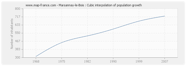 Marsannay-le-Bois : Cubic interpolation of population growth