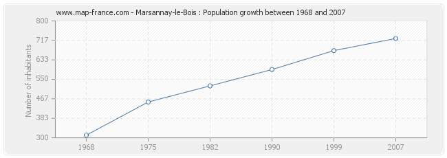 Population Marsannay-le-Bois