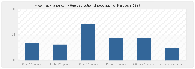 Age distribution of population of Martrois in 1999