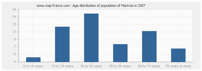 Age distribution of population of Martrois in 2007