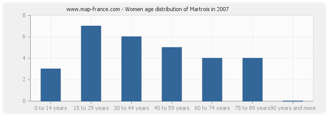 Women age distribution of Martrois in 2007
