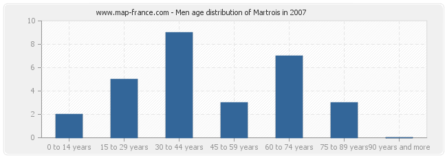 Men age distribution of Martrois in 2007