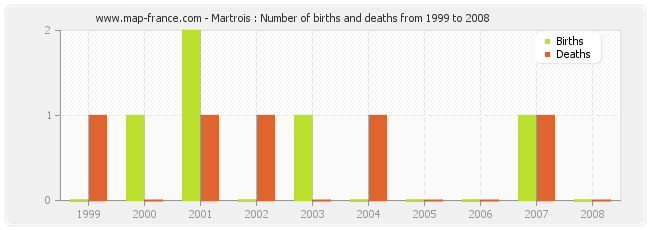 Martrois : Number of births and deaths from 1999 to 2008