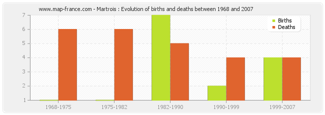 Martrois : Evolution of births and deaths between 1968 and 2007
