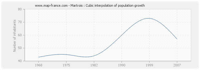 Martrois : Cubic interpolation of population growth
