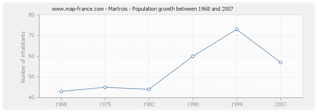 Population Martrois