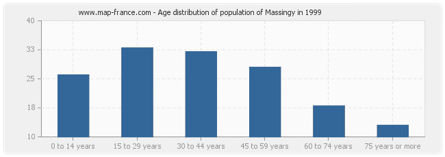 Age distribution of population of Massingy in 1999