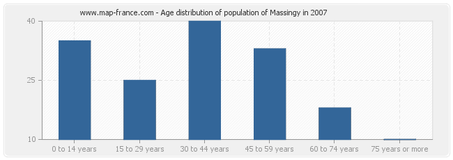 Age distribution of population of Massingy in 2007