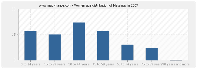 Women age distribution of Massingy in 2007