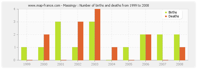 Massingy : Number of births and deaths from 1999 to 2008