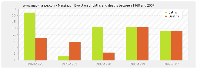Massingy : Evolution of births and deaths between 1968 and 2007