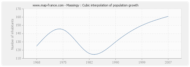 Massingy : Cubic interpolation of population growth