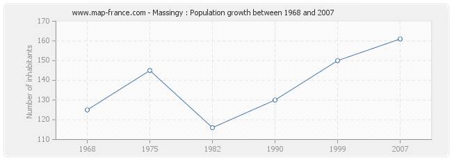 Population Massingy