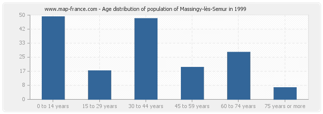 Age distribution of population of Massingy-lès-Semur in 1999
