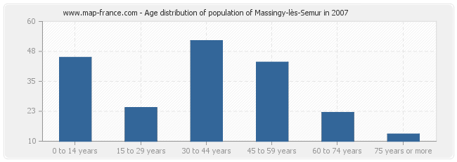 Age distribution of population of Massingy-lès-Semur in 2007