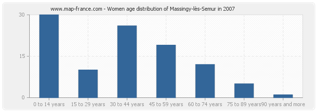 Women age distribution of Massingy-lès-Semur in 2007