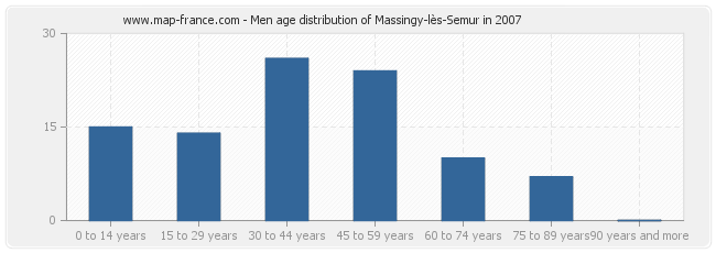 Men age distribution of Massingy-lès-Semur in 2007